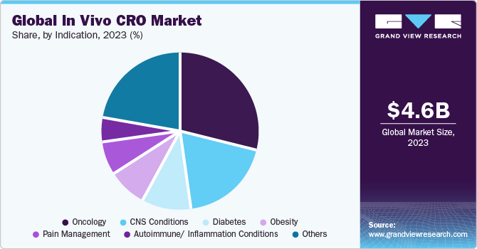 Global In Vivo CRO market share and size, 2023