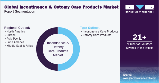 Global Incontinence and Ostomy Care Products Market Report Segmentation