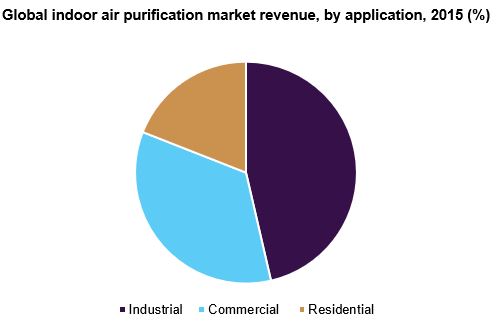 Global indoor air purification market