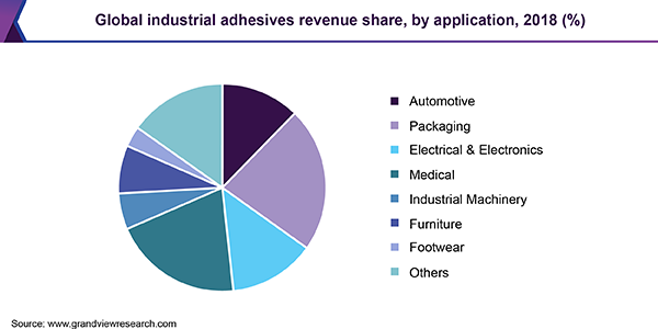 Global industrial adhesives revenue