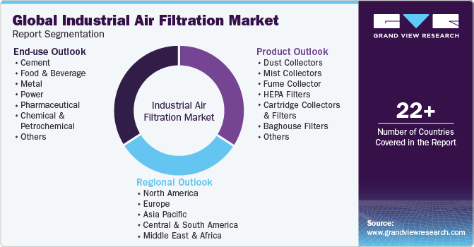Global Industrial Air Filtration Market Report Segmentation