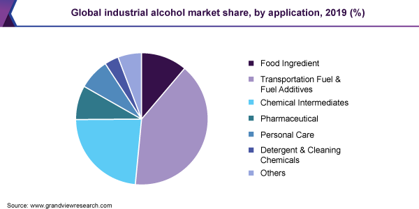 Global industrial alcohol market share