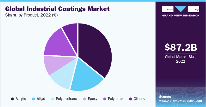 Global industrial coatings market share, by product, 2022 (%)