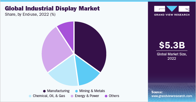 Global industrial display market share and size, 2022