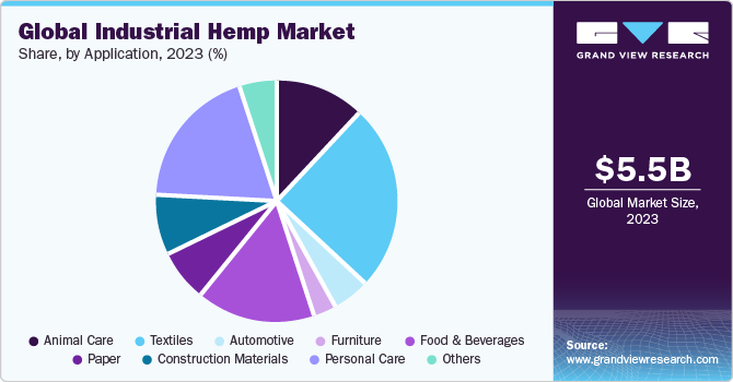 Global Industrial Hemp market share and size, 2022