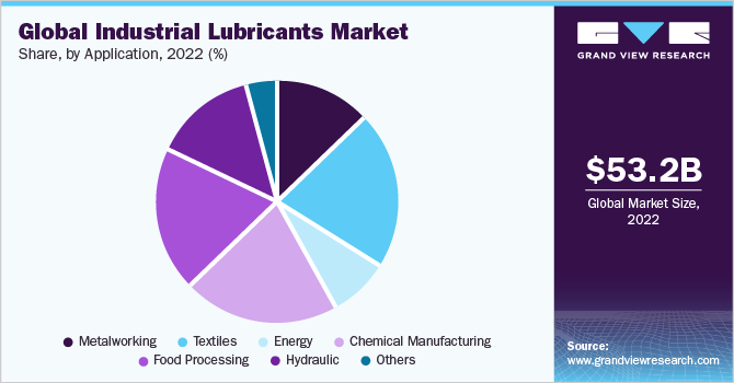 Global industrial lubricants market share and size, 2022
