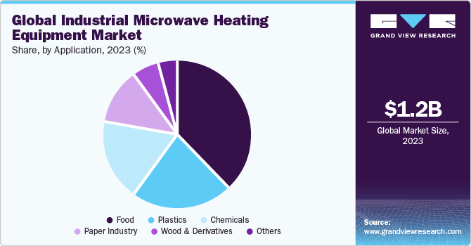 Global Industrial Microwave Heating Equipment market share and size, 2023