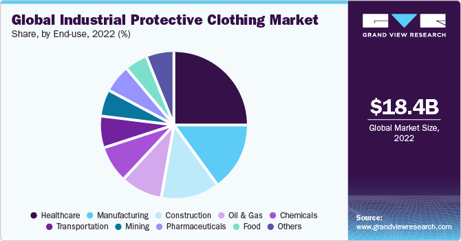 Global industrial protective clothing Market share and size, 2022