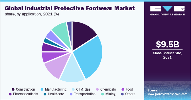 Global industrial protective footwear market share, by application, 2021 (%)