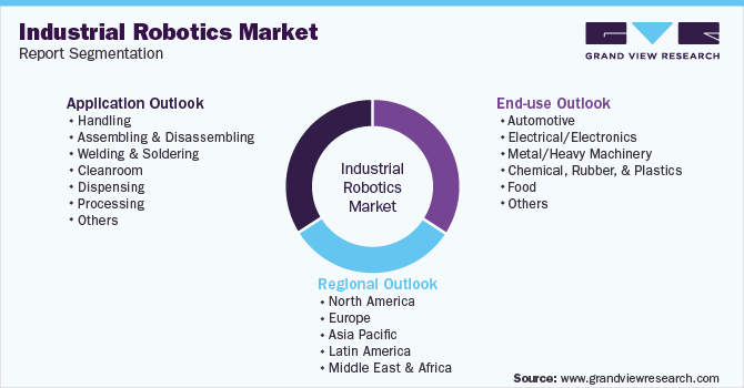 Global Industrial Robotics Market Report Segmentation