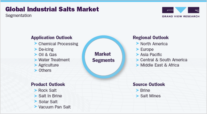 Global Industrial Salts Market Segmentation