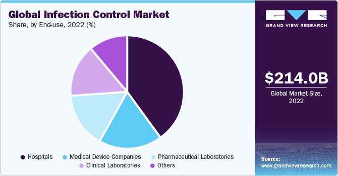 Global infection control market share, by end-use, 2016 (%)