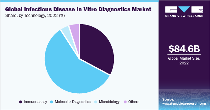 Global Infectious Disease In Vitro Diagnostics (IVD) market share and size, 2022