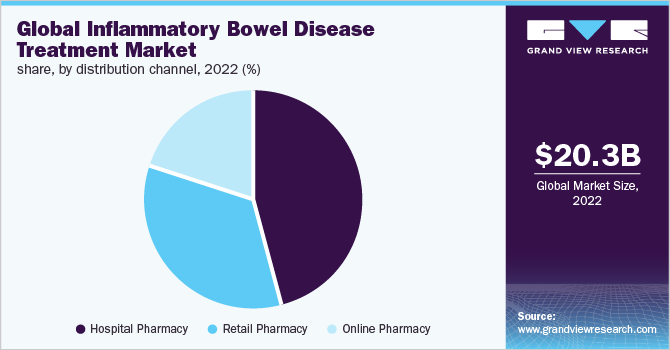 Global Inflammatory Bowel Disease Treatment Market share, by distribution channel, 2022 (%)