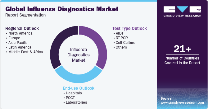 Global influenza diagnostics Market Report Segmentation