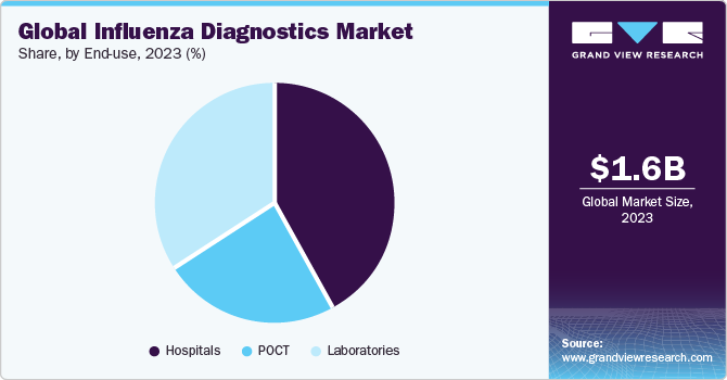 Global influenza diagnostics Market share and size, 2023