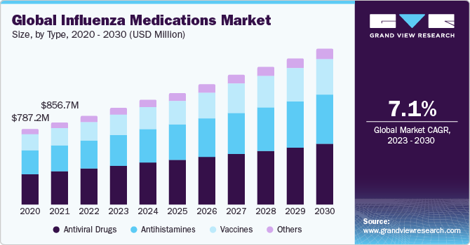 Global Influenza Medications Market Size, By Type, 2020 - 2030 (USD Million) 