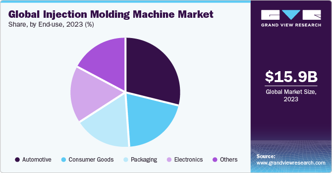 Global Injection Molding Machine Market Share, By End-use, 2022 (%)