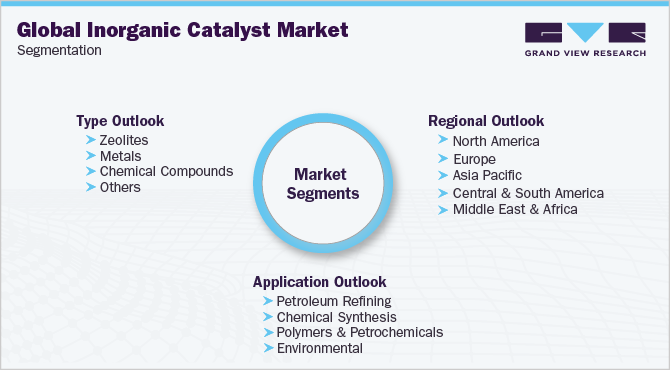 Global Inorganic Catalyst Market Segmentation