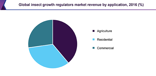 Global insect growth regulators market revenue by application, 2016 (%)