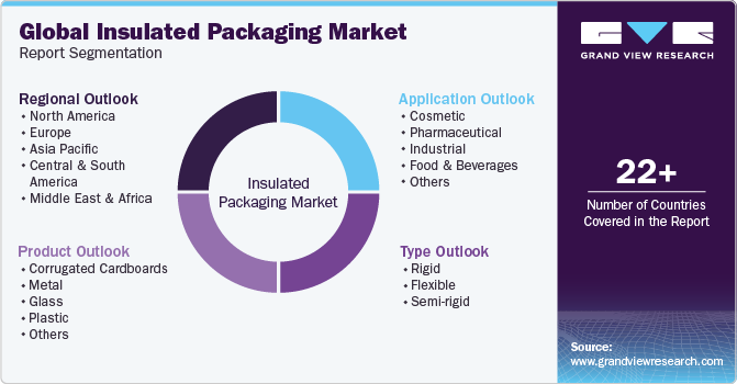 Global insulated packaging Market Report Segmentation