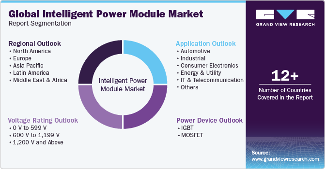 Global Intelligent Power Module Systems Market Report Segmentation