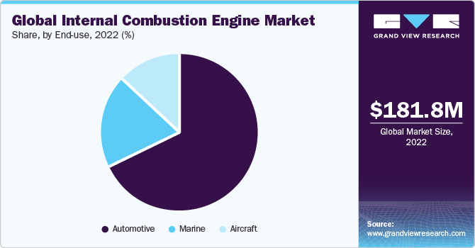 Global internal combustion engine Market share and size, 2022