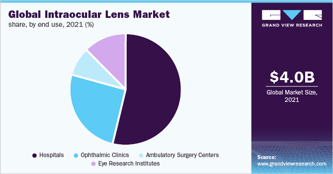 Global intraocular lens market share, by end use, 2021 (%)