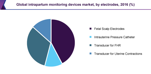 Global intrapartum monitoring devices market