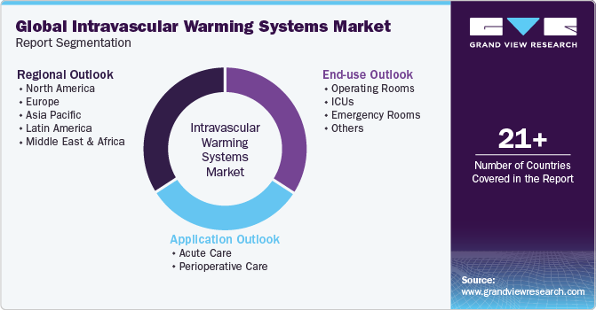 Global Intravascular Warming Systems Market Report Segmentation Global Intravascular Warming Systems Market Report Segmentation
