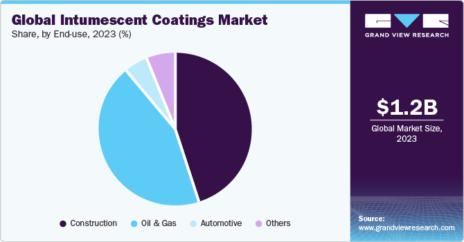 Global intumescent coatings market share, by application, 2015 (%)