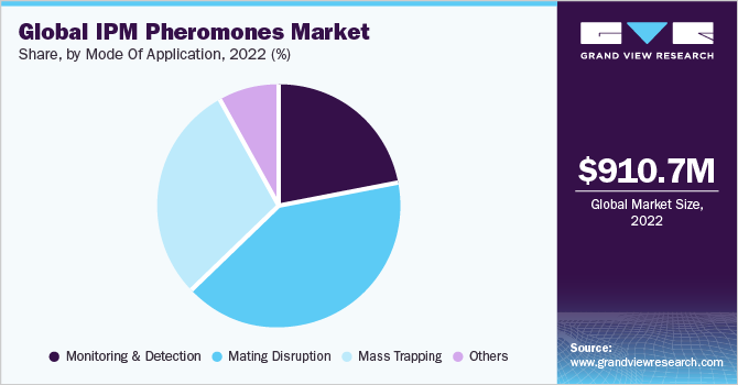 Global IPM pheromones market share and size, 2022