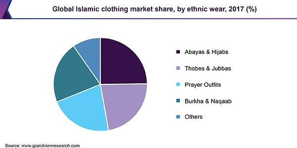 Global Islamic clothing market