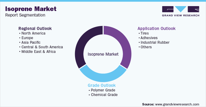 Global Isoprene Market Report Segmentation