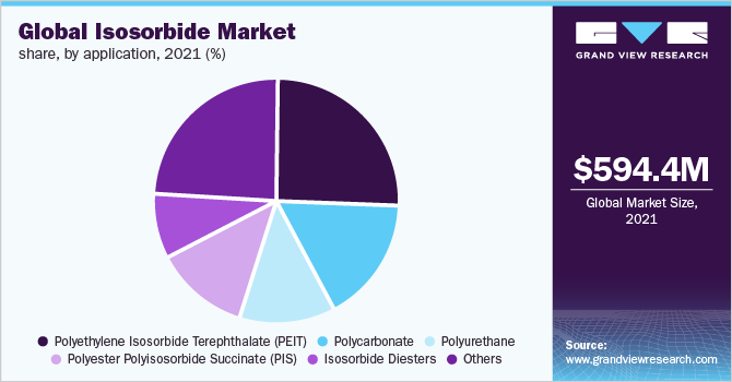 Global isosorbide market share, by application, 2021 (%)