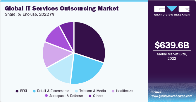 Global IT Services Outsourcing Market share and size, 2022