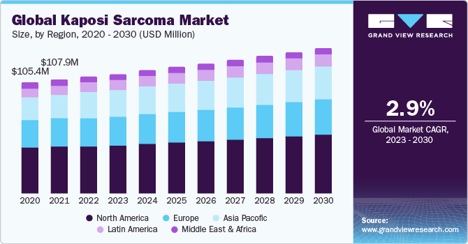 Global kaposi sarcoma market size, by region, 2020 - 2030 (USD Million)