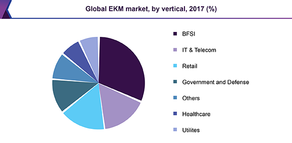 Global EKM market, by vertical, 2017 (%)