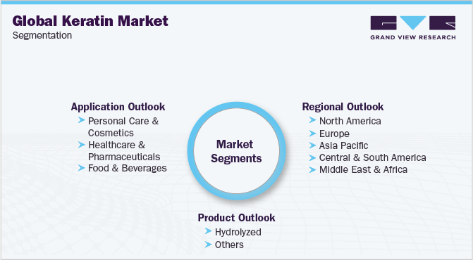 Global Keratin Market Segmentation