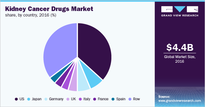 Kidney Cancer Drugs Market share, by country