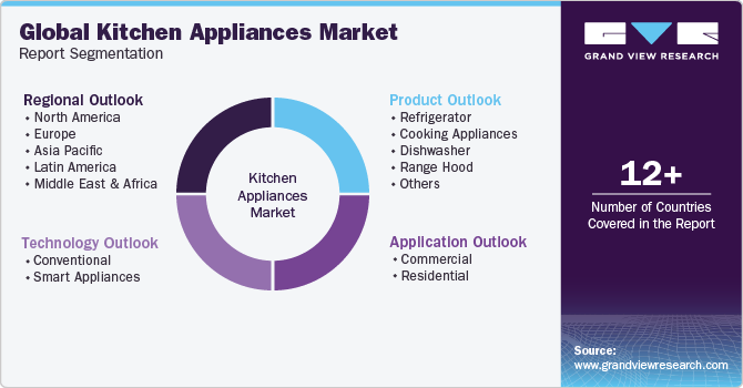 Global Kitchen Appliances Market Report Segmentation