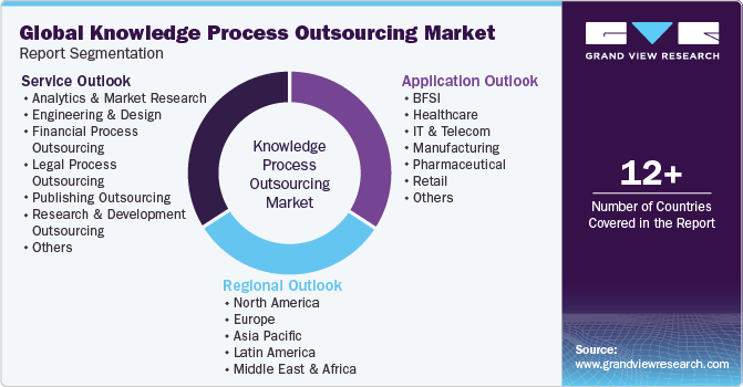 Global Knowledge Process Outsourcing Market Report Segmentation