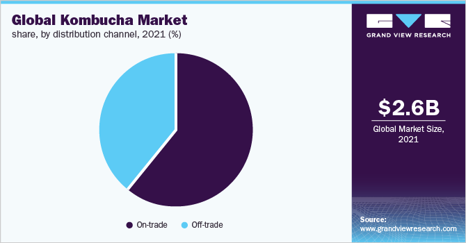 Global kombucha market share, by distribution channel, 2021 (%)