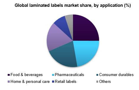 Global laminated labels market