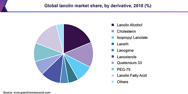 Global lanolin market