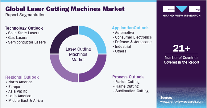 Global Laser Cutting Machines Market Report Segmentation