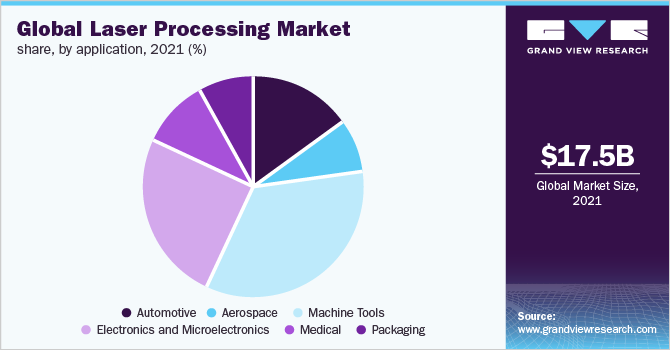 Global laser processing market share, by application, 2021 (%)