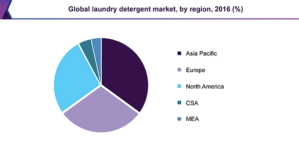 Global laundry detergent market