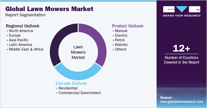 Global Lawn Mowers Market Segmentation