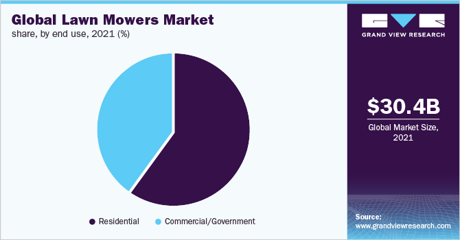 Global lawn mowers market share and size, 2023